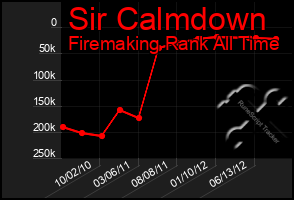 Total Graph of Sir Calmdown