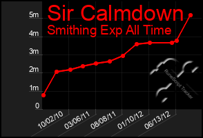 Total Graph of Sir Calmdown