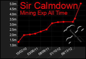 Total Graph of Sir Calmdown