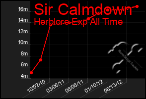 Total Graph of Sir Calmdown