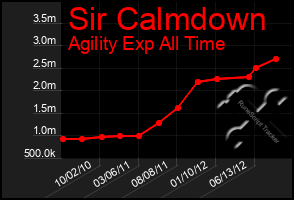 Total Graph of Sir Calmdown