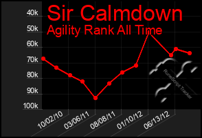 Total Graph of Sir Calmdown