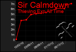 Total Graph of Sir Calmdown