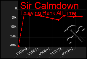 Total Graph of Sir Calmdown