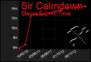 Total Graph of Sir Calmdown