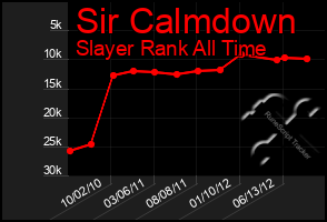 Total Graph of Sir Calmdown