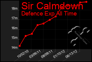 Total Graph of Sir Calmdown