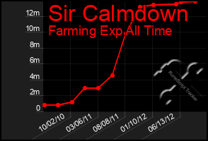 Total Graph of Sir Calmdown