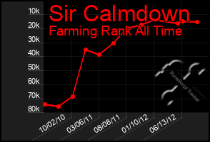 Total Graph of Sir Calmdown