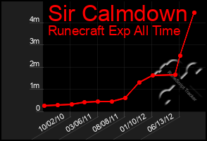 Total Graph of Sir Calmdown