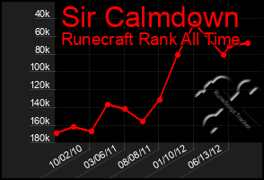 Total Graph of Sir Calmdown