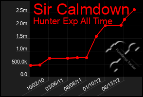 Total Graph of Sir Calmdown