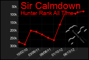 Total Graph of Sir Calmdown