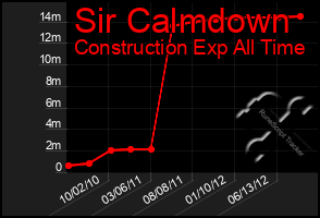 Total Graph of Sir Calmdown