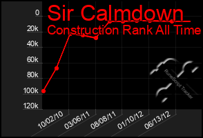 Total Graph of Sir Calmdown