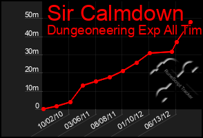 Total Graph of Sir Calmdown