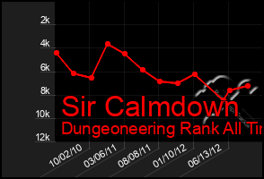 Total Graph of Sir Calmdown