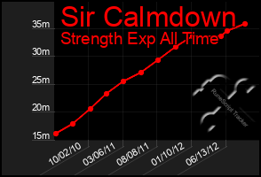 Total Graph of Sir Calmdown