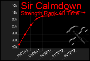 Total Graph of Sir Calmdown