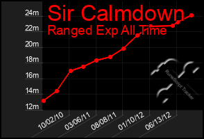 Total Graph of Sir Calmdown