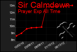 Total Graph of Sir Calmdown