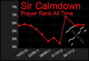 Total Graph of Sir Calmdown