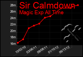 Total Graph of Sir Calmdown