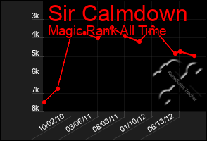 Total Graph of Sir Calmdown