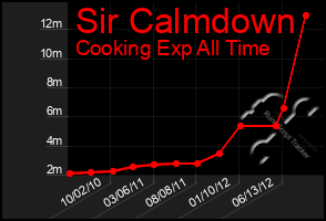 Total Graph of Sir Calmdown