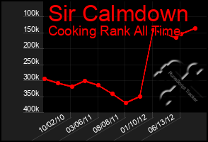 Total Graph of Sir Calmdown