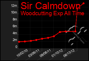 Total Graph of Sir Calmdown