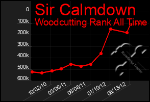 Total Graph of Sir Calmdown