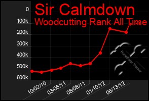 Total Graph of Sir Calmdown