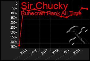 Total Graph of Sir Chucky