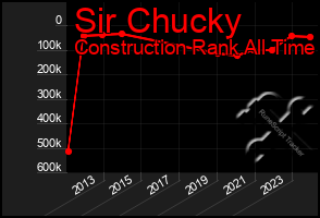 Total Graph of Sir Chucky