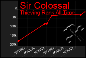 Total Graph of Sir Colossal