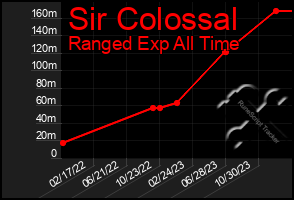 Total Graph of Sir Colossal
