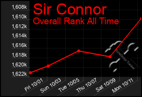 Total Graph of Sir Connor