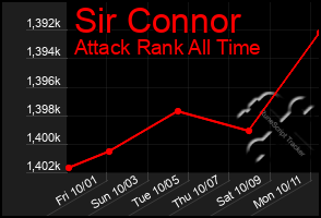 Total Graph of Sir Connor