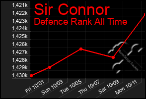 Total Graph of Sir Connor