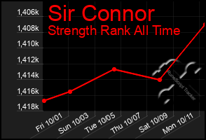 Total Graph of Sir Connor