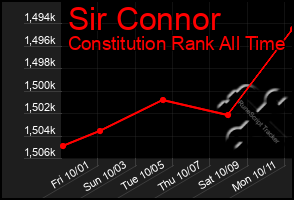 Total Graph of Sir Connor