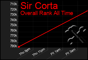 Total Graph of Sir Corta