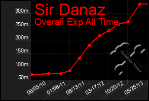 Total Graph of Sir Danaz