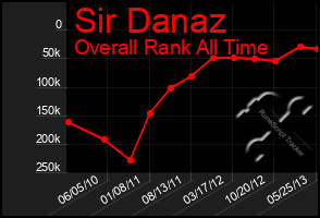 Total Graph of Sir Danaz