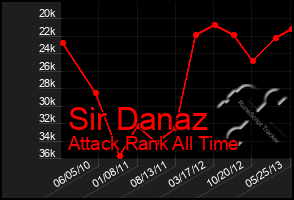 Total Graph of Sir Danaz