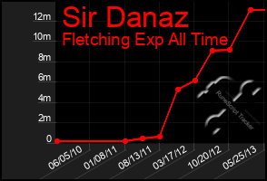 Total Graph of Sir Danaz