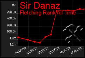 Total Graph of Sir Danaz