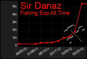 Total Graph of Sir Danaz