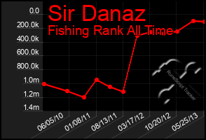 Total Graph of Sir Danaz